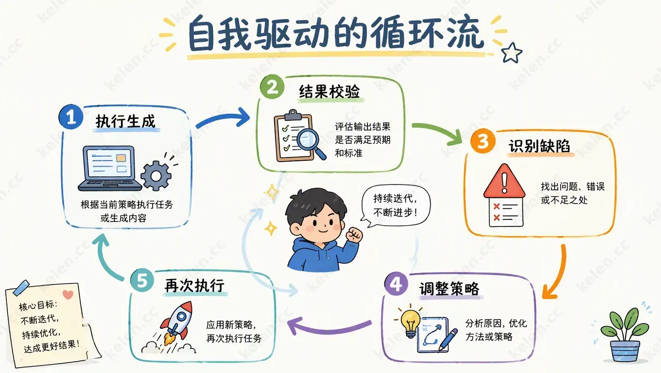 自我驱动的循环流