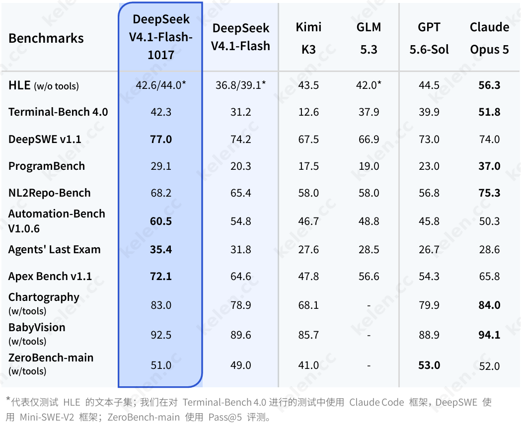 DeepSeek-V4.1-Flash-1017 Bendmarks
