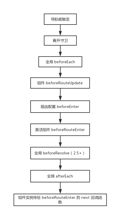 vue-router的解析流程图